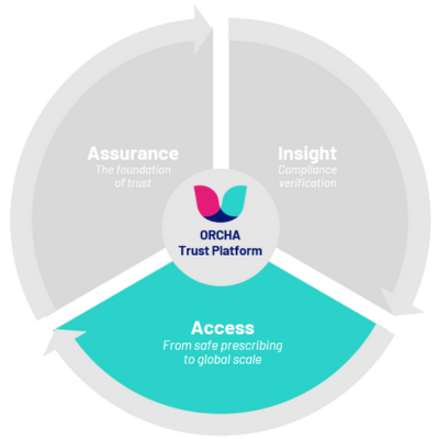 ORCHA ecosystem - Access Website 400x400 10.50